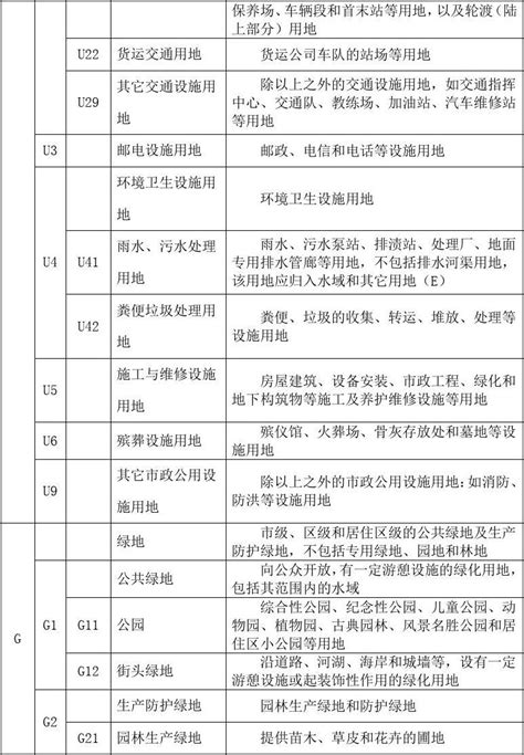 城市用地性质分类表及其代号文档之家