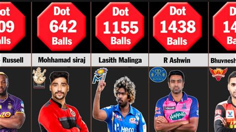 Most Dot Balls By A Bowler In IPL Cricket History YouTube