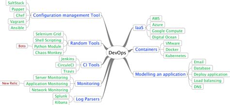 Qxf2s Devops Roadmap Qxf2 Blog