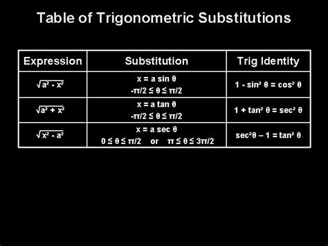 Lesson 7 3 Trig Substitution Table of Trigonometric