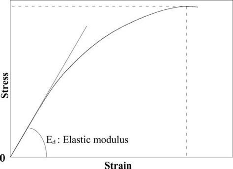 Representation Of The Dynamic Elastic Modulus Download Scientific Diagram