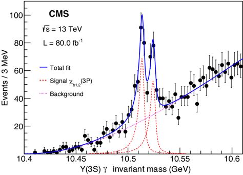 The Invariant Mass Distribution Of The χ B1 2 3p → Υ 3s γ Candidates Download Scientific