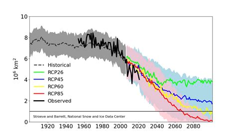 Why Are Scientists Conservative About Arctic Sea Ice Loss National