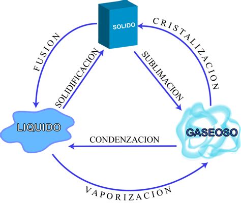 Cambios Y Estados De La Materia Quimica Online Net