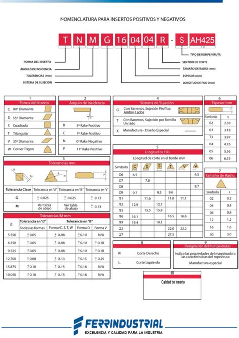 Nomenclatura Para Insertos Positivos Y Negativos