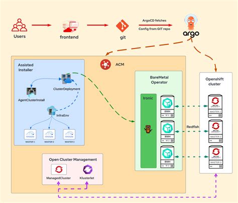 Provisioning Baremetal OpenShift Clusters Using RHACM With GitOps