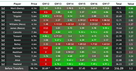 FPL Gameweek 12 Points Predictions How Does Your Team Score Best