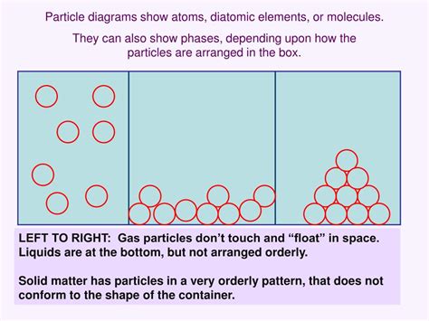 Particle Diagrams Chemistry