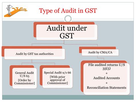 Ppt Gst Audit Gstr 9c Powerpoint Presentation Free Download Id