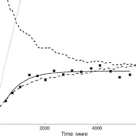 Evolution Of The Average Grain Diameter With Time Static Grain Growth