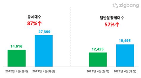 4월 전국서 2만 7000여 가구 분양···지난해 동월 대비 87 증가 네이트 뉴스