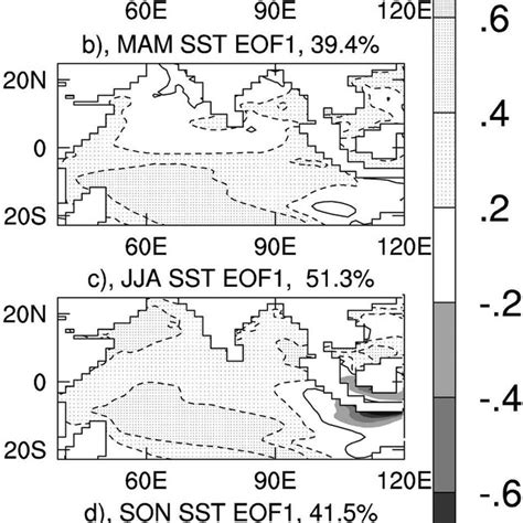 Pattern Of The First Eof Of Indian Ocean Sst Anomalies °c For The A