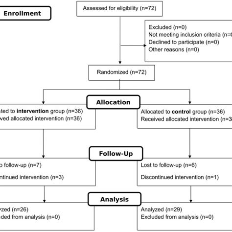 Consort Flow Diagram For The Design Of This Clinical Trial Download Scientific Diagram