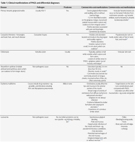 Table 1 from Primary herpetic gingivostomatitis in children | Semantic ...