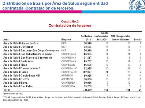 CCSS Niveles de atención Áreas de Salud Tipo 1 EBAIS Puestos de Visita