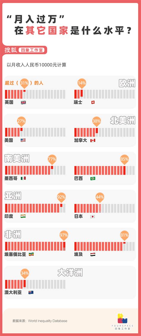 《2022年国民经济和社会发展统计公报》显示，中国大陆人均国民总收入（gni Per Capita）为12608美元，属于中等偏高收入国家，且