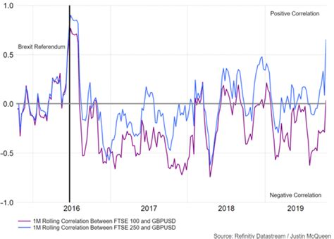 Ftse Vs Ftse Brexit Progress Key To Outperformance