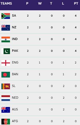 Cricket World Cup Latest Points Table After South Africa vs Australia ...