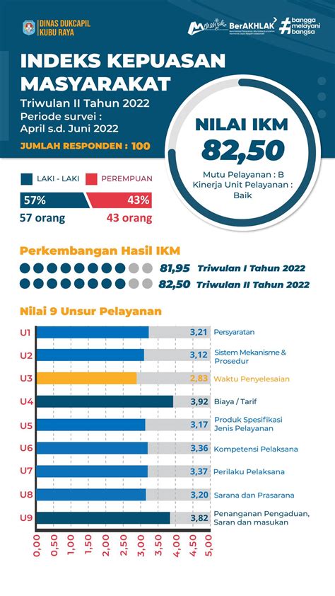 Hasil Survey Indeks Kepuasan Masyarakat IKM Triwulan II Tahun 2022