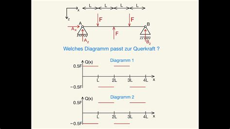 Schnittgrößen Graph auswählen Querkraft Q x passend zum mit 3 Kräften