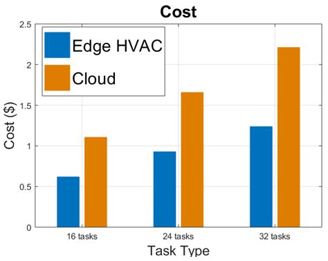 Energies Free Full Text Edge Hvac Analytics