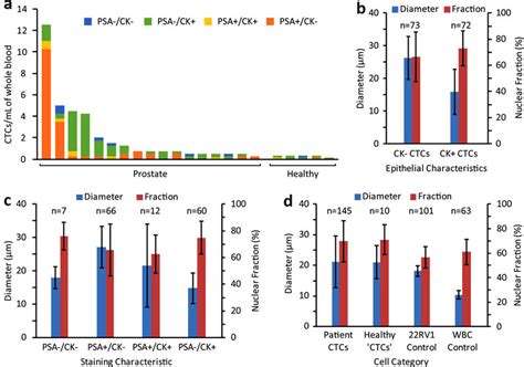 Characterization Of Ctc Heterogeneity Expression Pattern And Cell