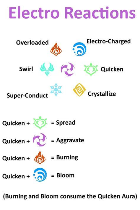 Genshin Impact Elemental Reactions Chart And Guide