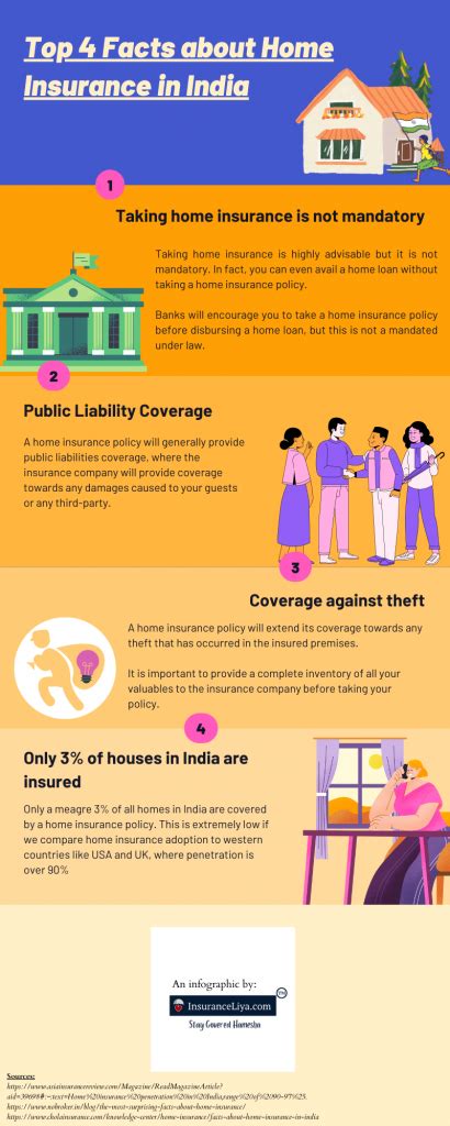 Top 4 Facts About Home Insurance In India Infographic