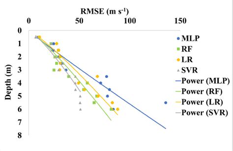 Rmse Vs Depth For All Algorithms Download Scientific Diagram