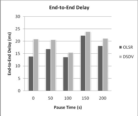 End End Delay Vs Pause Time Download Scientific Diagram