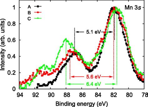 Comparison Of Mn S Core Level Xps Spectra Of As Grown A