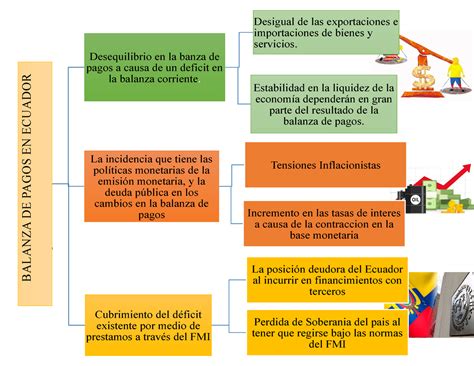 Mapa Conceptual Balanza De Pagos En Ecuador Mm Balanza De Pagos En