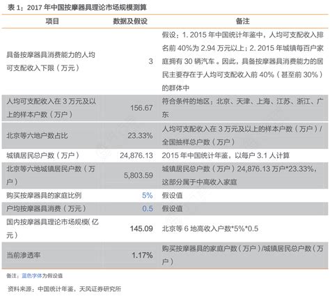 咨询大家2017年中国按摩器具理论市场规模测算的信息行行查行业研究数据库