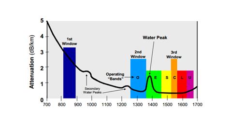 What is the Wavelength of the Optical Fiber? - Elevating Your Project Profits with Superior ...