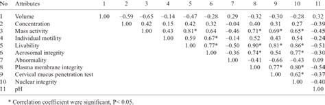 Correlation Coefficient Among The Physico Morphological Attributes Of