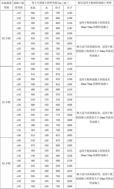 普通水泥混凝土配合比参考表word文档在线阅读与下载无忧文档