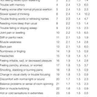 Effect Of Increasing Symptoms Severity Of Functional Impairment