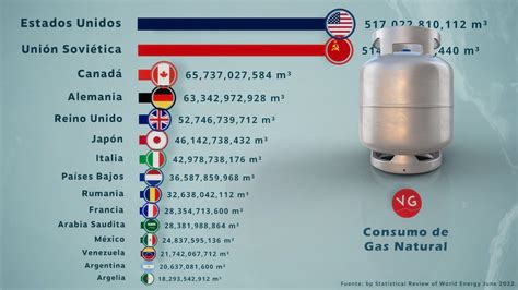 Los Principales Consumidores De Gas Natural En El Mundo Youtube