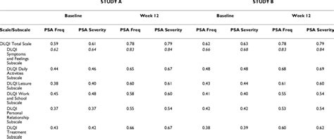 Correlations Between The Psa Frequency And Severity Scores And The Dlqi