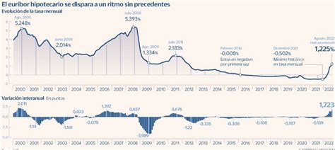 El Eur Bor Se Dispara Y Sube La Hipoteca Media En Euros Al A O