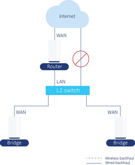 Ethernet Backhaul – Nokia WiFi Help Center