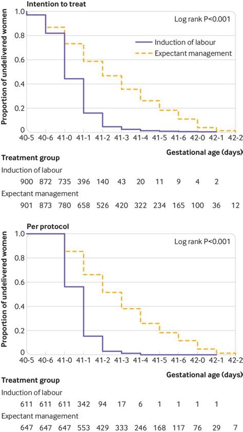 Induction Of Labour At 41 Weeks Versus Expectant Management Until 42 Weeks Index Multicentre