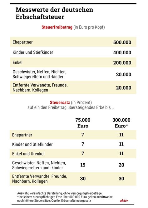 Erbschaftsteuer Welche Erben wie viel zahlen müssen