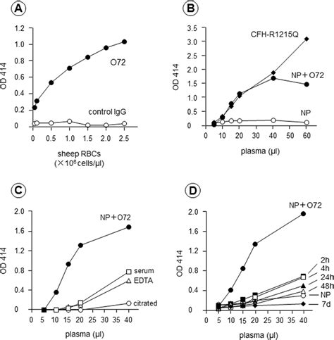 Optimization Of The Hemolytic Assay Sheep Red Blood Cells Rbcs