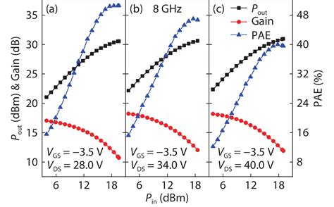 Fabrication And Characterization Of AlGaN GaN HEMTs With High Power