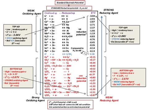 Savvy Chemist Redox Ii Standard Electrode Potential Eo2