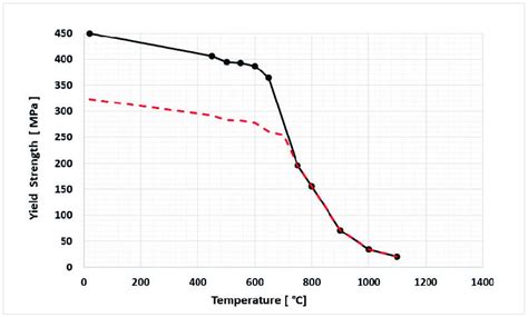 6 Calculated Yield Strength Curve For The Austenitic Stainless Steel