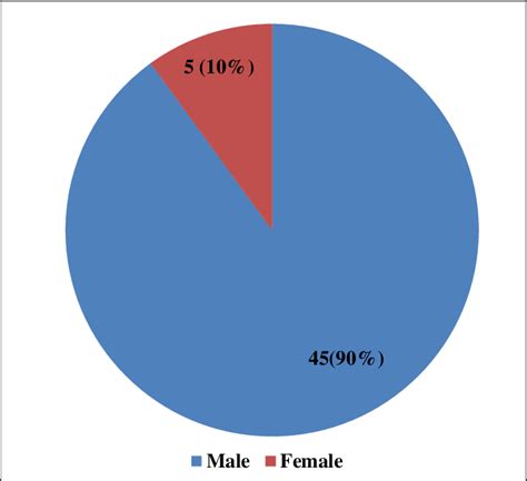 Distribution Of Cancer Patients On The Basis Of Gender Download