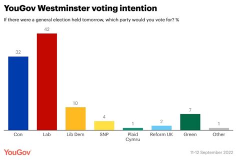 Labour Retains Ten Point Lead Over Conservative Party Poll Finds