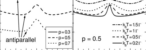 A Differential Conductance In The Parallel And Antiparallel